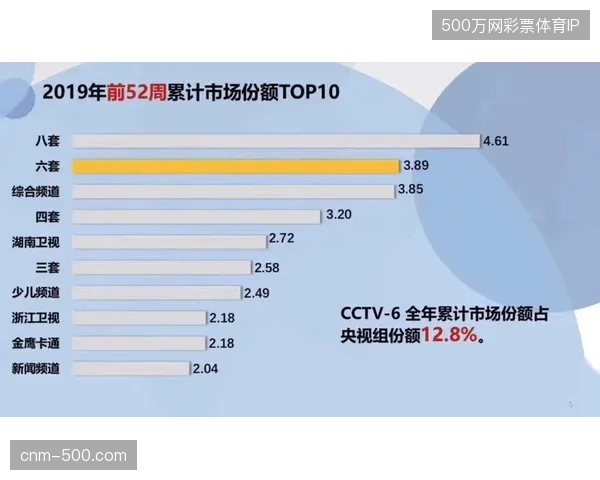 三年内移动端超高清赛事订阅量将清退传统有线电视收视份额
